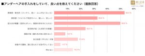 7割が「アンダーヘアケアは当然」 9 sub7
