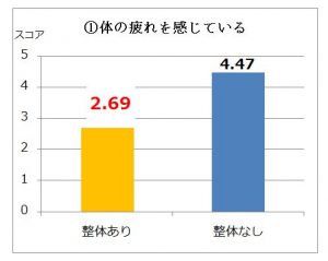 ファクトリージャパンが「整体施術と日中活動性との関連」を検証 5 img_114173_1