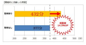ファクトリージャパンが「整体施術と日中活動性との関連」を検証 6 img_114173_7