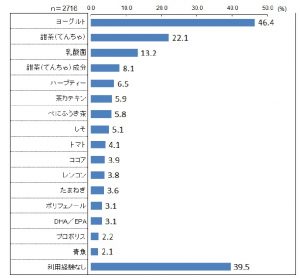 花粉症対策TOP3は「ヨーグルト」「プロポリス」「乳酸菌」 8 sub6 1