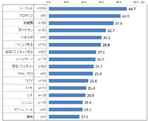 花粉症対策TOP3は「ヨーグルト」「プロポリス」「乳酸菌」 9 sub8 1