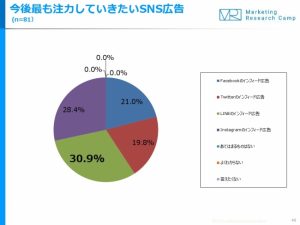 今後、最も注力したいSNS広告は「LINE」 3 5a834e14ea57a0cf726f79f1ab2dcc39 1