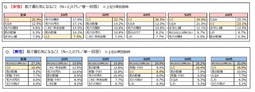 男性の肌悩み1位は『シミ』 3 simi 1
