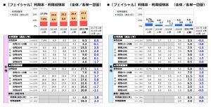 フェイシャル利用者、わずか9.3%で横ばい 5 c57f102d25ef71297b24ac6ec95bc99f 1