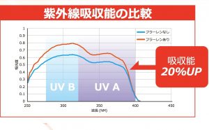 『日焼け止め専用フラーレン』が新販売 8 img 131235 2 1
