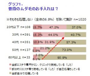 30代以下女性 6割がエステ等で脱毛経験あり 7 d5157 199 812233 2 1