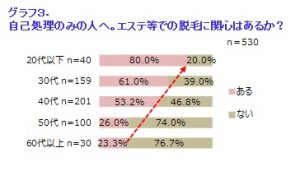 30代以下女性 6割がエステ等で脱毛経験あり 8 main 5