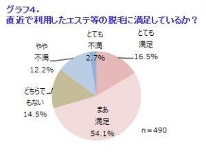 30代以下女性 6割がエステ等で脱毛経験あり 9 sub1 4
