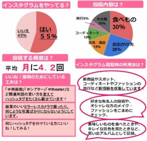 アラサー女性「インスタ」利用は55% 3 d5069 558 795138 6 1