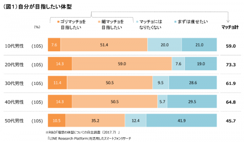 男性の“理想体型を目指す理由”「モテる」より「自己満足」 5 img 136618 1 1
