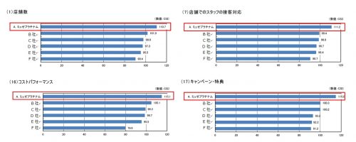 ミュゼ「店舗数・売上・顧客満足度」No.1獲得と発表 5 sub2 1