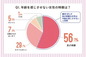 見た目年齢「美肌」が重要 5 sub1 3