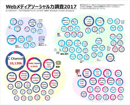 SNSでの発信力が高いメディアは『C Channel』 3 main 4 1