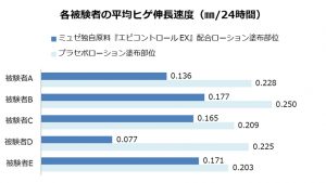ミュゼ「抑毛効果のある独自原料」を開発 8 56791cbdbbf2ad86daa3e7789a4c2071 1
