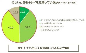 働く女性約9割が「キレイを意識」するも お手入れ不足 9 img 142306 1 1