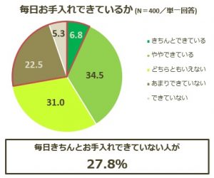 働く女性約9割が「キレイを意識」するも お手入れ不足 10 img 142306 2 1