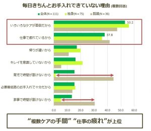 働く女性約9割が「キレイを意識」するも お手入れ不足 11 img 142306 3 1