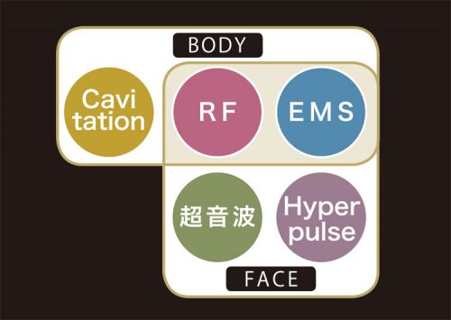 <フェイシャル+痩身複合機>コンパクトなクワトロ バースト キャビ プレミア 20 salontool machinebest11 2019 bgarage theory1