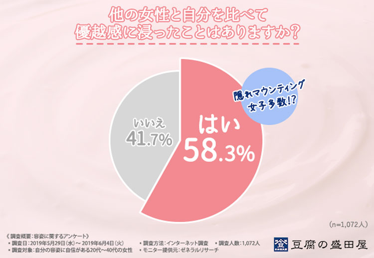 「顔に自信がある」強気な女は7人に1人!お客様だったらどう対応する? 22 column news 20190628 moritaya sub2