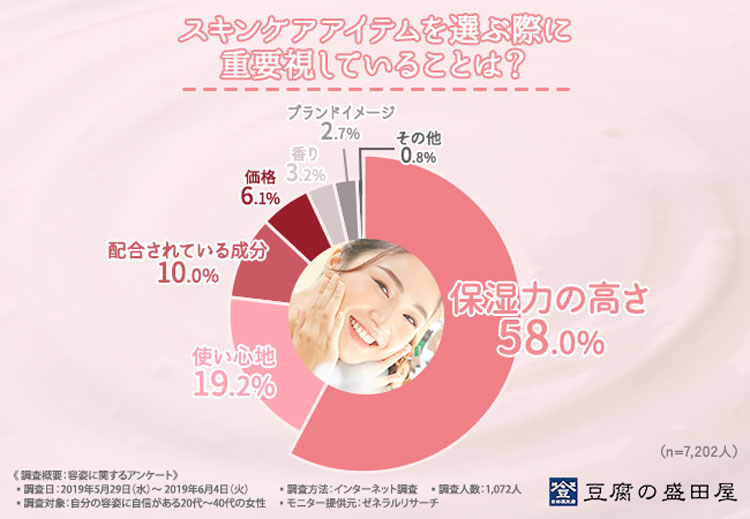 「顔に自信がある」強気な女は7人に1人!お客様だったらどう対応する? 24 column news 20190628 moritaya sub4