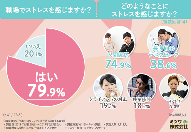 ストレス社会で生き残るためにお客様はどうしてる?OLのリフレッシュ法を大調査! 29 職場でストレスを感じますか?アンケート
