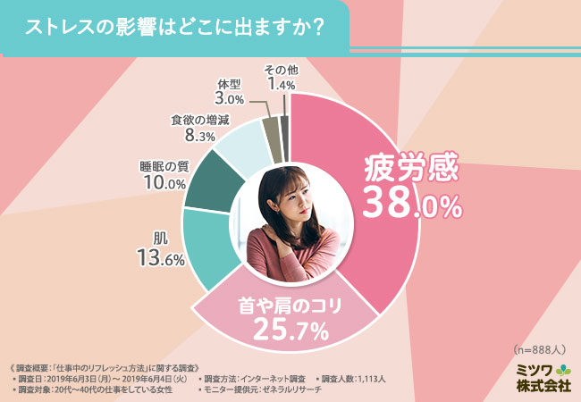 ストレス社会で生き残るためにお客様はどうしてる?OLのリフレッシュ法を大調査! 30 ストレスの影響はどこに出ますか?アンケート