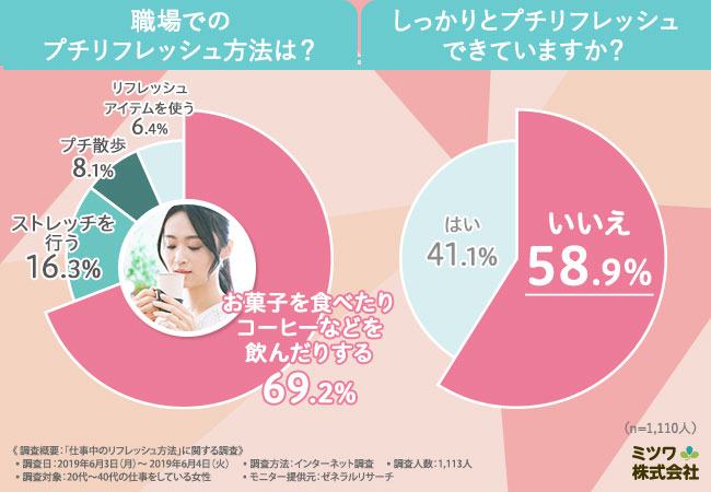 ストレス社会で生き残るためにお客様はどうしてる?OLのリフレッシュ法を大調査! 31 職場でのプチリフレッシュ方法は?アンケート