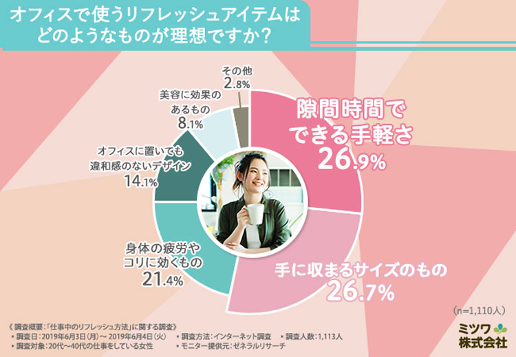 ストレス社会で生き残るためにお客様はどうしてる?OLのリフレッシュ法を大調査! 34 オフィスでのリフレッシュアイテムはどのようなものが理想ですか?アンケート